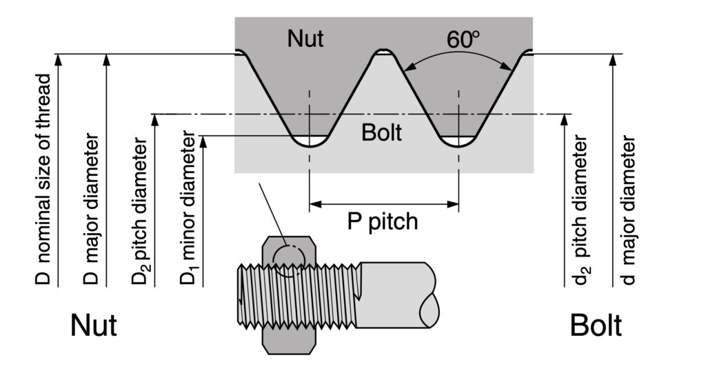 Sự khớp nối chính xác của ren