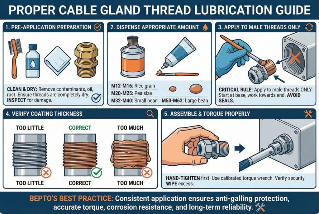 A detailed 5-step infographic guide titled "PROPER CABLE GLAND THREAD LUBRICATION GUIDE". The steps include: 1. PRE-APPLICATION PREPARATION (cleaning tools); 2. DISPENSE APPROPRIATE AMOUNT (showing containers and size references); 3. APPLY TO MALE THREADS ONLY (gloved hand with brush, avoiding seals and female threads); 4. VERIFY COATING THICKNESS (illustrating "too little," "correct," and "too much" coverage); 5. ASSEMBLE & TORQUE PROPERLY (showing hand-tightening and torque wrench use). A summary banner at the bottom emphasizes Bepto's best practice for reliability.